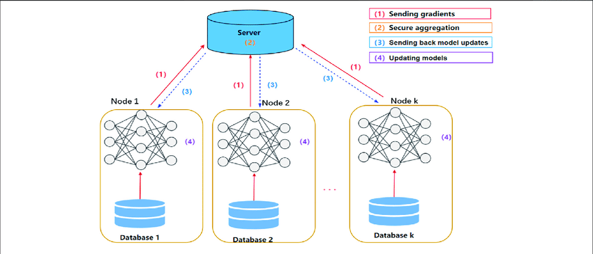 Distributed ML